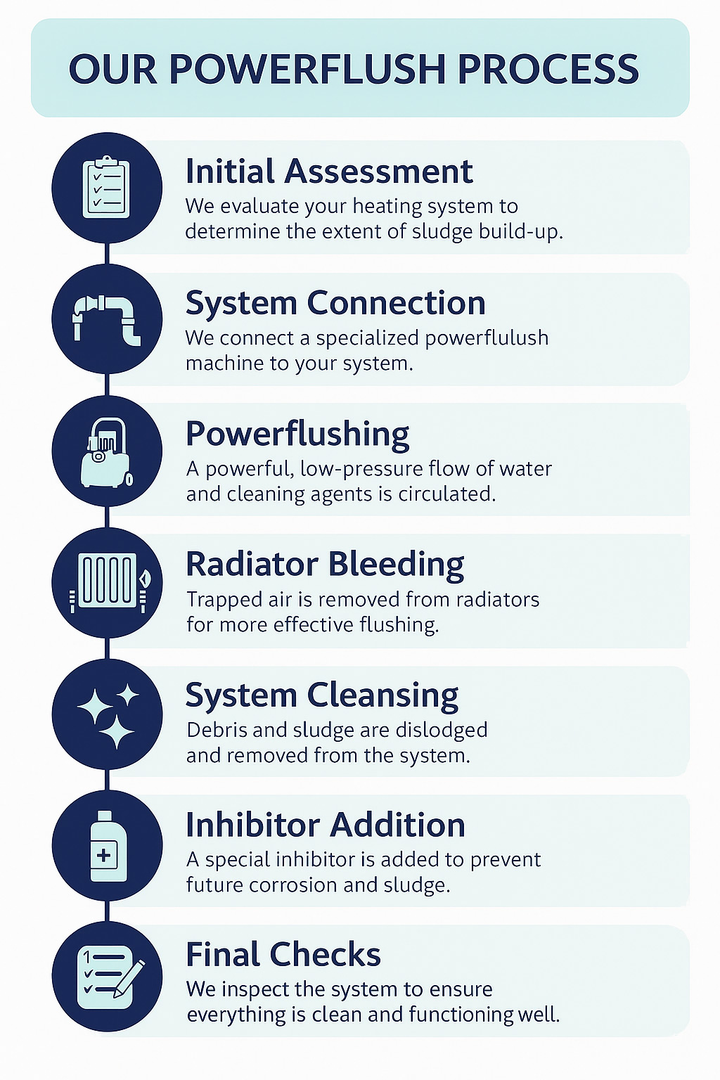 Powerflush process infographic – central heating cleaning Limerick