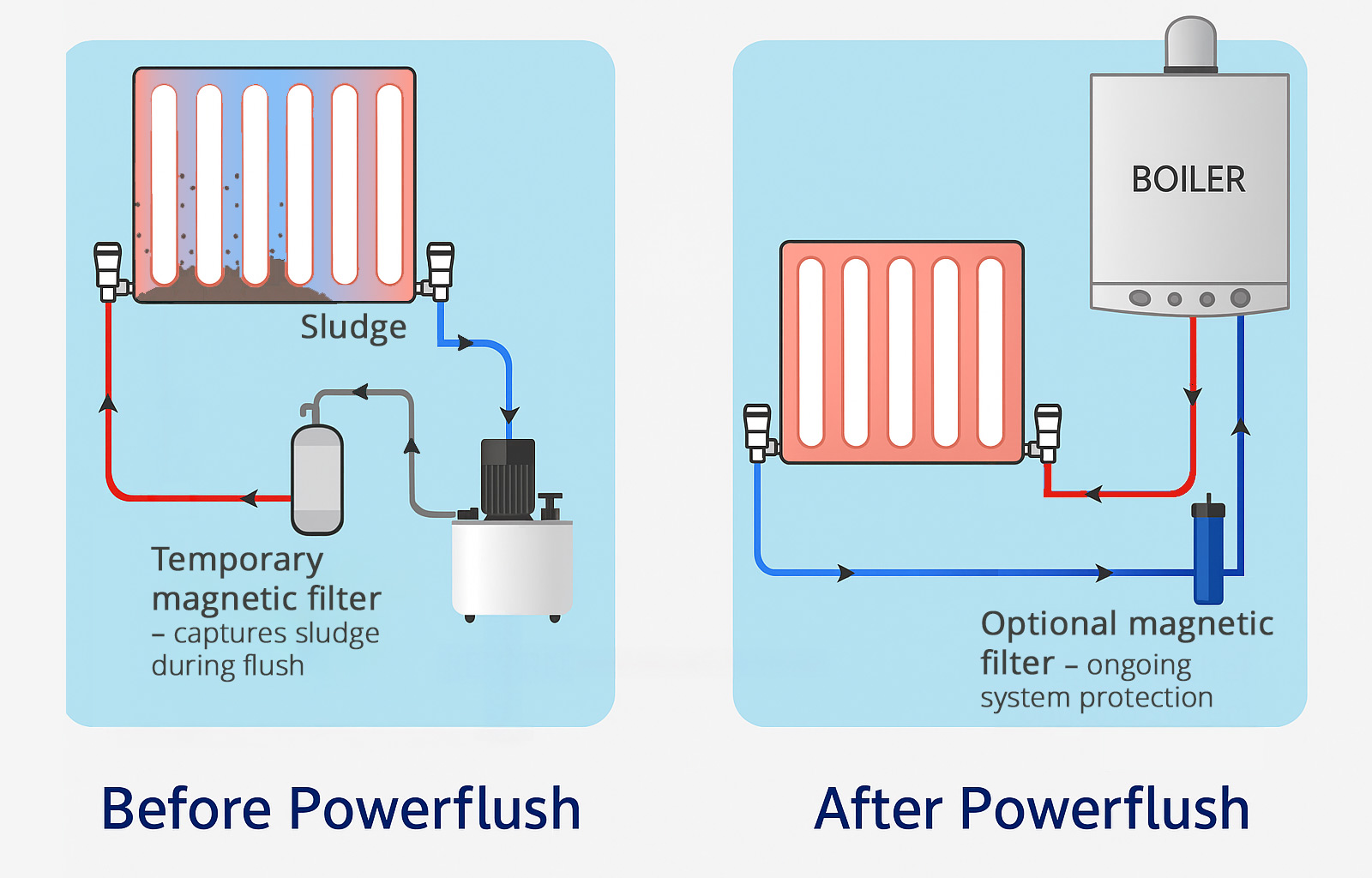 Powerflush process diagram – central heating cleaning Limerick